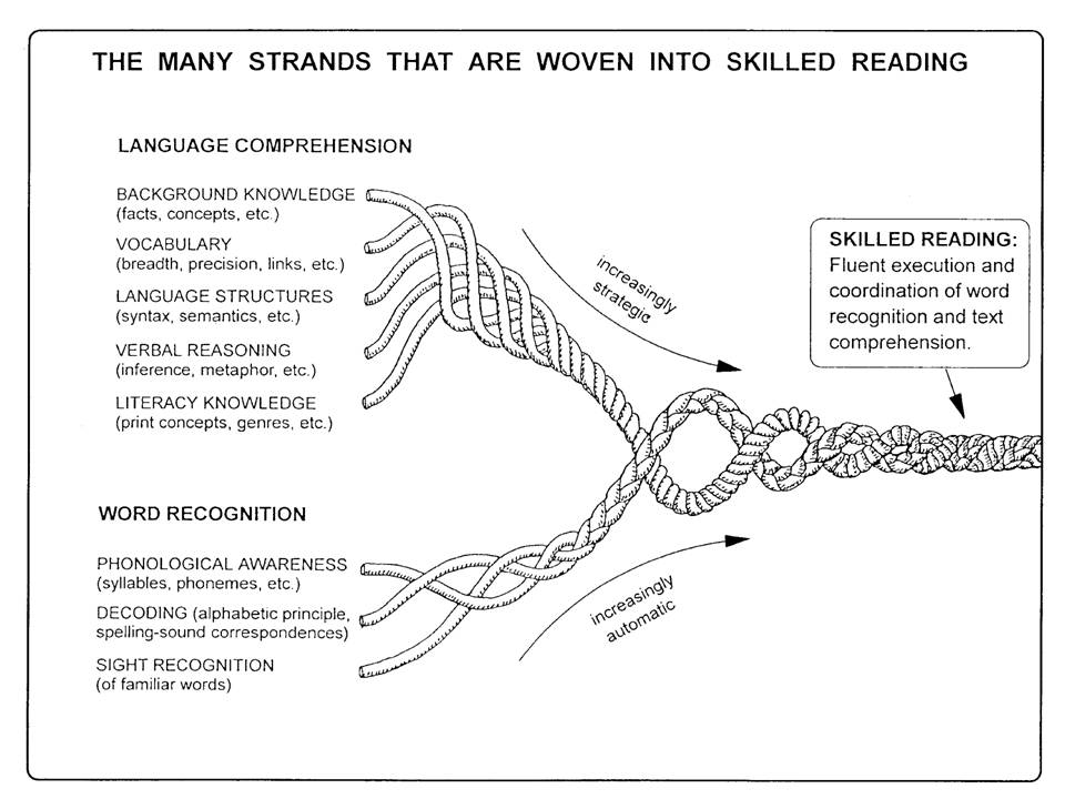 Scarborough’s Reading Rope