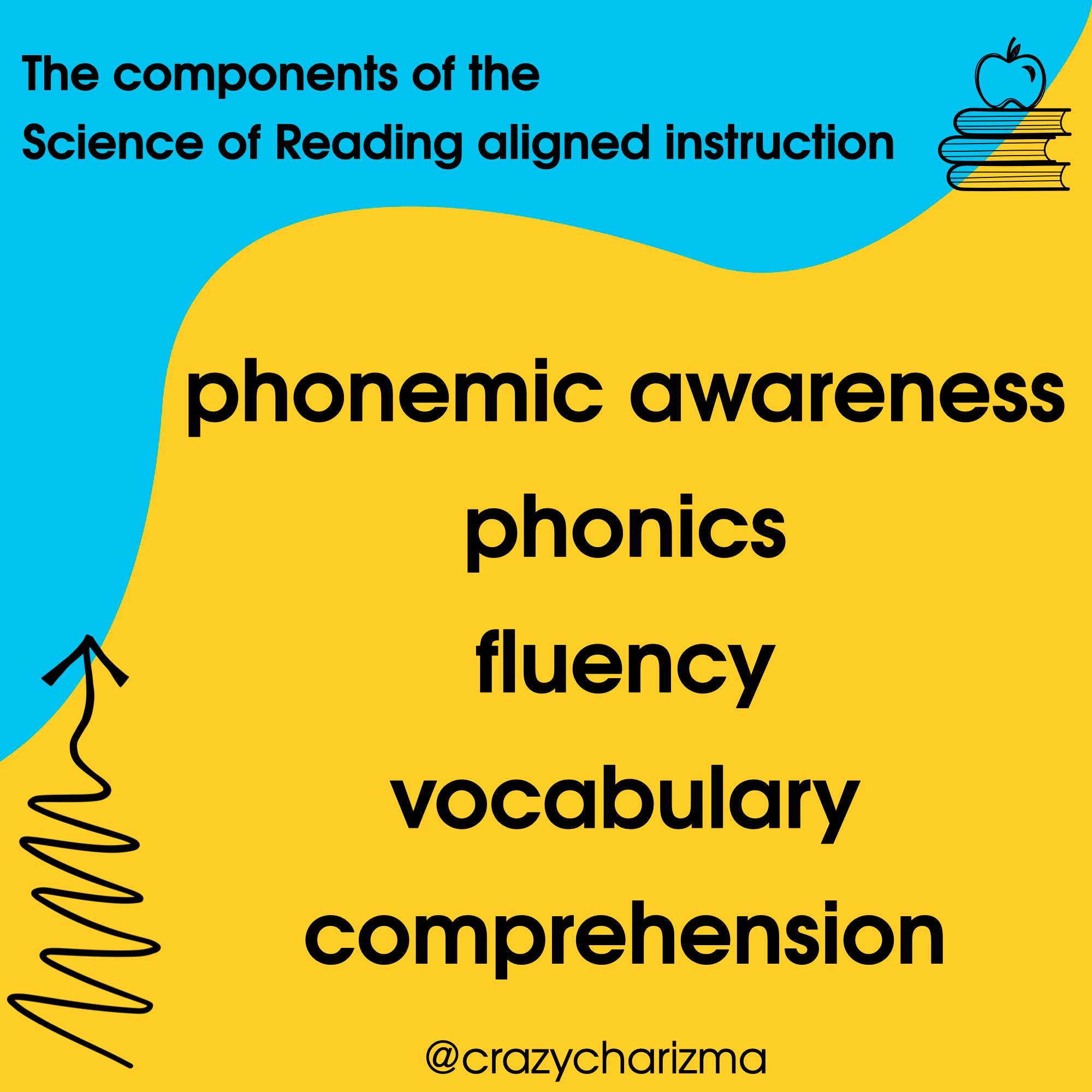 Components of the Science of Reading aligned instruction